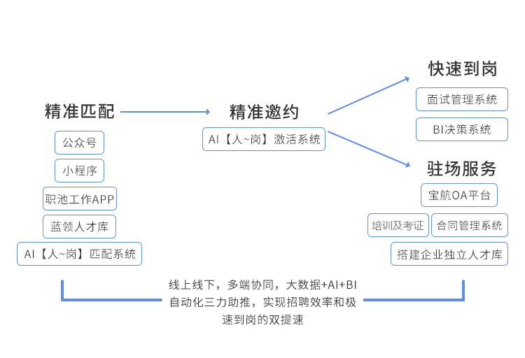 全流程(cheng)自動(dòng)化服務(wu)模式(shi)